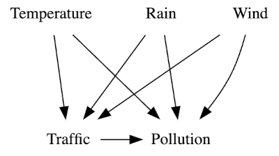 Total effect of pollution from traffic