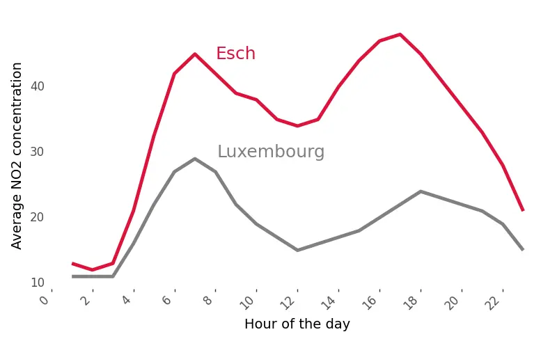 Average pollution in Luxembourg country