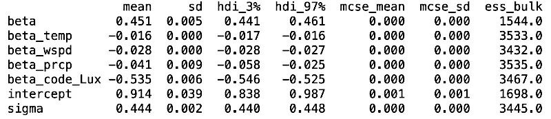 The results of Bayesian inference