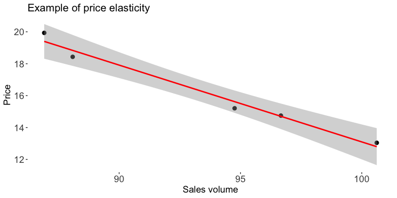 An example of price elasticity of demand