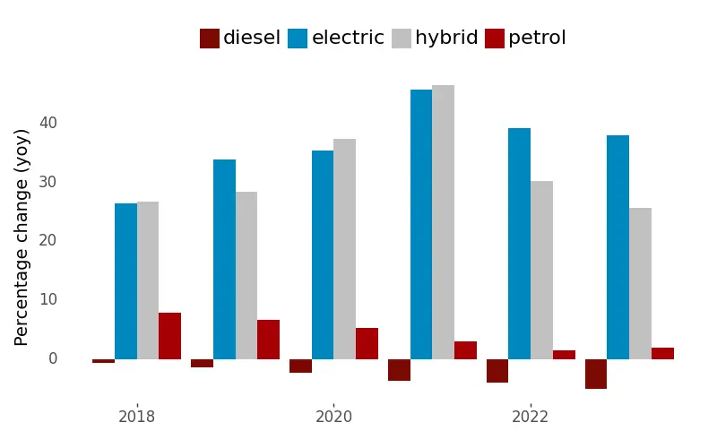 Percentage of EV in Luxembourg