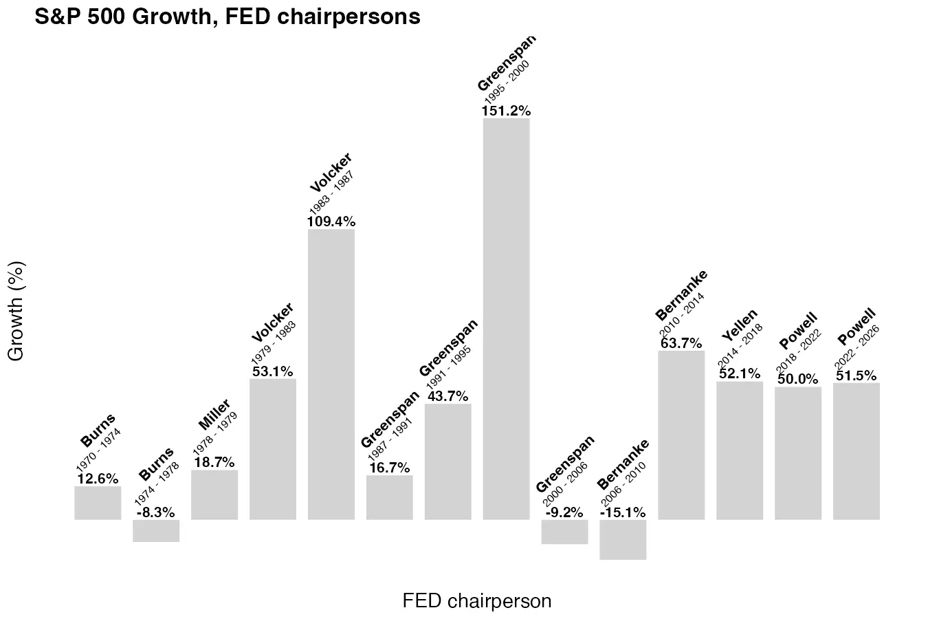 S&P500 returns under different FED chairpersons