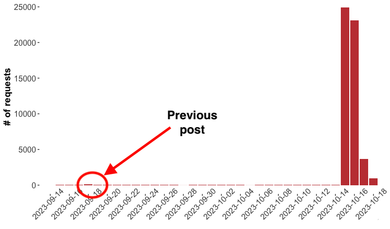 What happens when your post is top2 on HackerNews