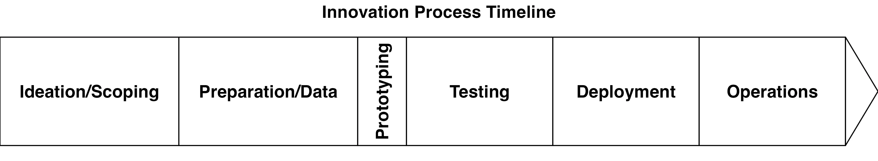 Prototyping takes much less time than it used to