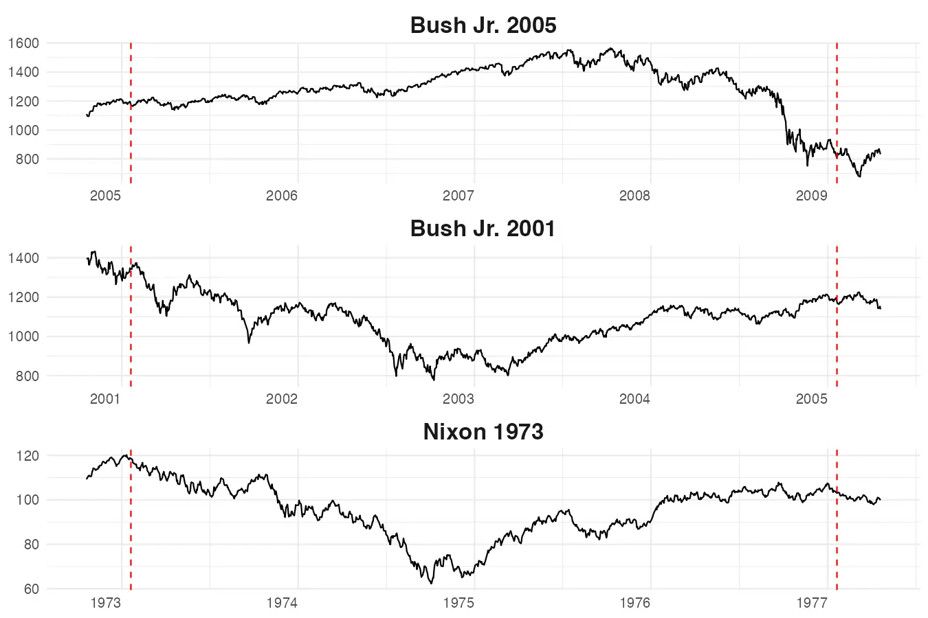 Negative S&P500 returns during Bush's and Nixon terms