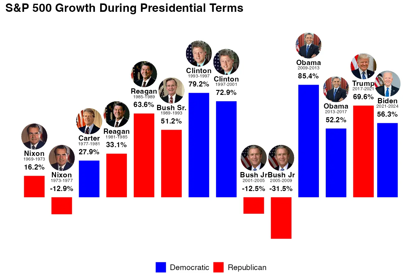 4 years S&P500 returns during presidencial terms