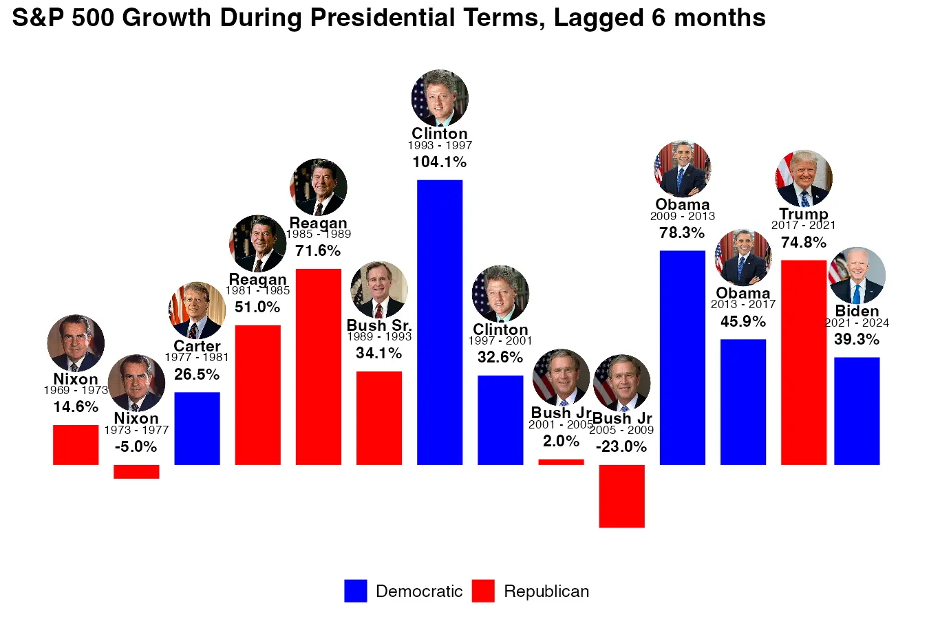 4 years S&P500 returns during presidencial terms, lagged 6 months