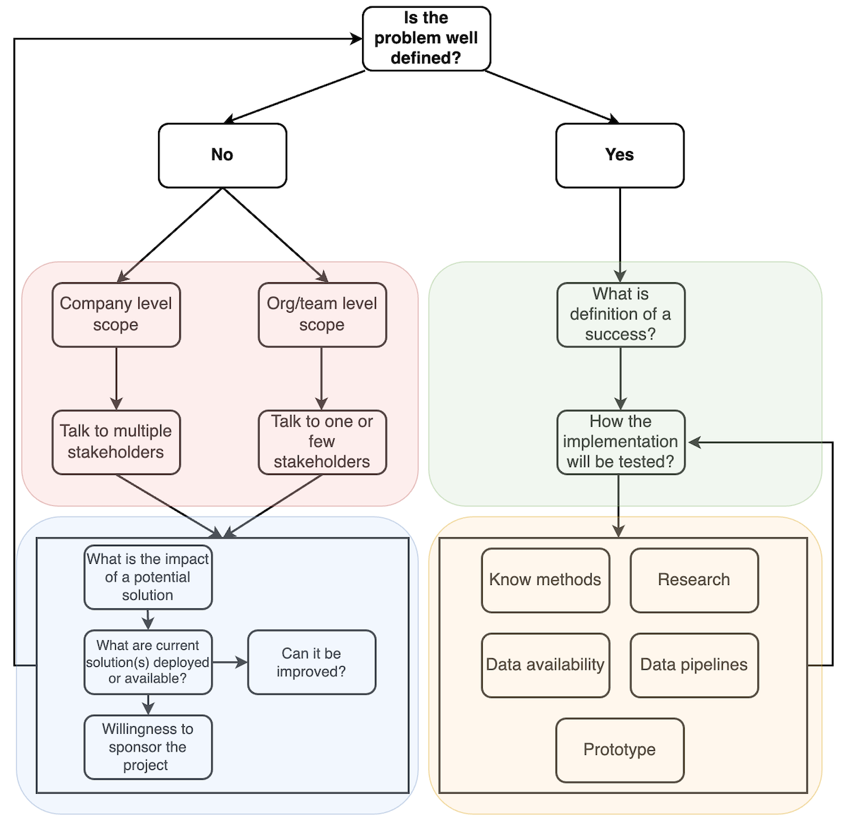 A flow diagram for a science based project