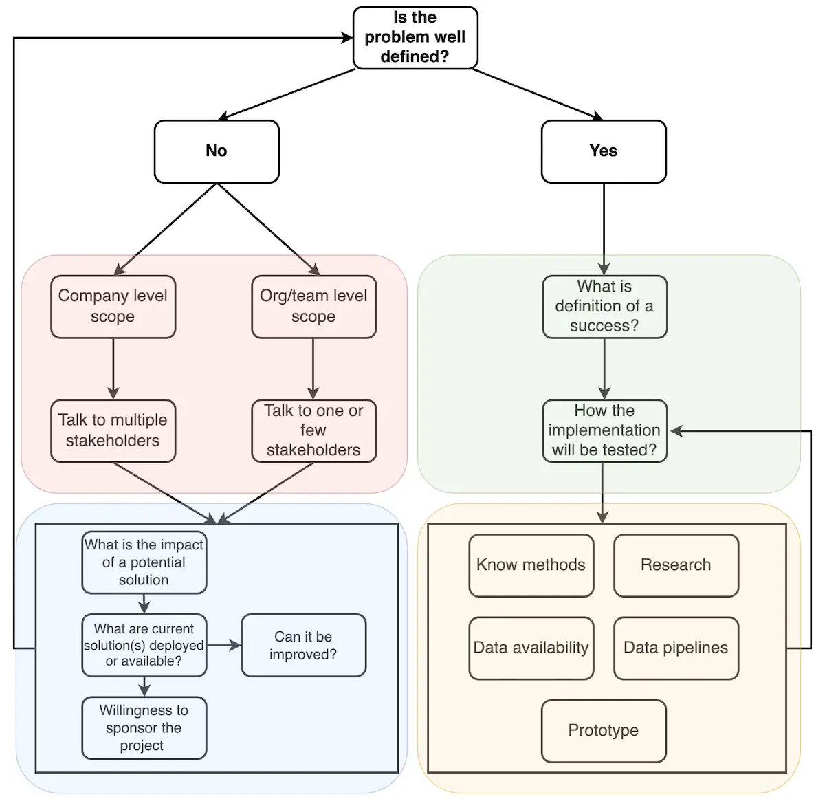 A flow diagram for a science based project